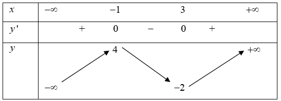 Cho hàm số f(x)  có bảng biến thiên như hình vẽ. Số nghiệm của phương trình f(x)-1=0  là: (ảnh 1)