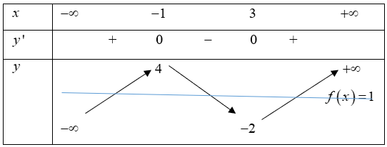 Cho hàm số f(x)  có bảng biến thiên như hình vẽ. Số nghiệm của phương trình f(x)-1=0  là: (ảnh 2)
