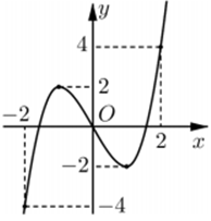 Cho hàm số liên tục trên và có đồ thị là đường cong như hình vẽ bên. Hỏi phương trình có bao nhiêu nghiệm phân biệt trên  ?   (ảnh 1)