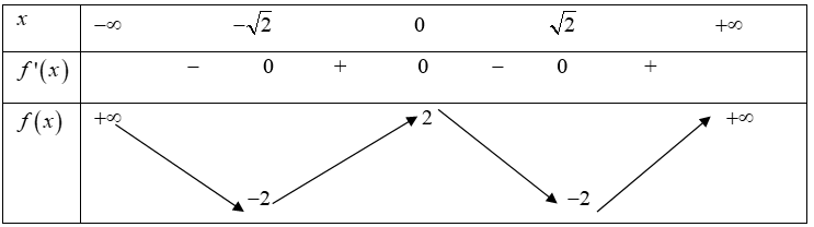 Cho hàm số y=f(x) có bảng biến thiên như sau. Hàm số đồng biến trên khoảng nào dưới đây? (ảnh 1)