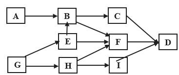 Giả sử lưới thức ăn trong một hệ sinh thái gồm các loài sinh vật A, B, C, D, E, F, G, H, I (ảnh 1)