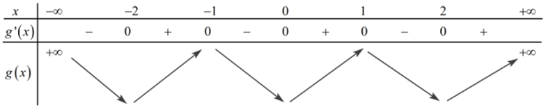 Cho hàm số  có đạo hàm liên tục trên  và có đồ thị hàm số  như hình vẽ bên dưới (ảnh 1)