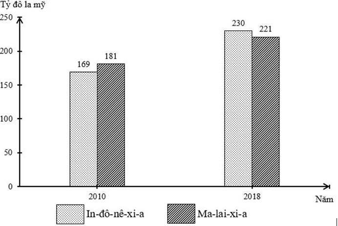 Theo biểu đồ, nhận xét nào sau đây đúng về sự thay đổi giá trị nhập khẩu năm 2018 so với năm 2010 của In-đô-nê-xi-a và Ma-lai-xi-a? (ảnh 1)