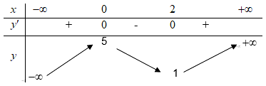 Cho hàm số f(x) có bảng biến thiên như sau. Giá trị cực đại của hàm số là (ảnh 1)