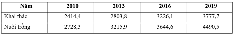 Theo bảng số liệu, để thể hiện sự chuyển dịch cơ cấu sản lượng thủy sản của nước ta giai đoạn 2010 - 2019 (ảnh 1)
