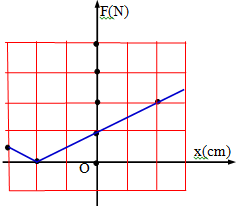 Một con lắc lò xo treo thẳng đứng dao động điều hòa (ảnh 1)