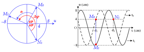 Cho một sóng cơ truyền dọc theo trục Ox trên một sợi dây đàn hồi rất dài chu kỳ 6s. Tại thời điểm t0 = 0 và thời điểm t1 = 1,75s, hình dạng sợi dây như hình 1. Biệt d2 – d1 = 3cm. Tỉ số giữa tốc độ dao động cự đại của phần tử trên dây và tốc độ truyền sóng là  (ảnh 2)