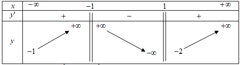 Cho hàm số  là hàm số xác định trên , liên tục trên mỗi khoảng xác định và có bảng biến thiên như sau: Số tiệm cận đứng của đồ thị hàm số là: (ảnh 1)