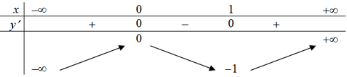 Cho hàm số y=f(x)  xác định, liên tục trên R  và có bảng biến thiên (ảnh 1)