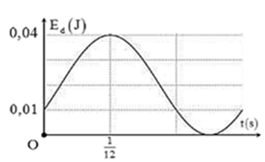 Một con lắc lò xo gồm vật nặng có khối lượng m = 200g dao động điều hoà. (ảnh 1)