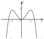 Đồ thị sau đây là đồ thị của hàm số nào? A y=x^4-2x^2 (ảnh 1)