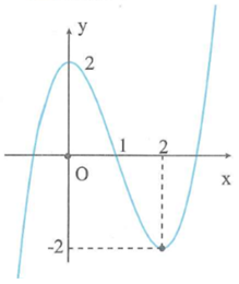 Cho đồ thị hàm số y=f(x) như hình vẽ, hàm số nghịch biến trên khoảng nào trong các khoảng sau đây (ảnh 1)