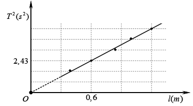 Trong bài thực hành đo gia tốc trọng trường g bằng con lắc đơn, một nhóm học sinh (ảnh 1)