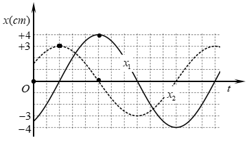 Một phần đồ thị li độ – thời gian của hai dao động điều hòa cùng phương (ảnh 1)