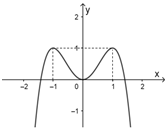 Cho hàm số y=f(x)  có đồ thị như hình vẽ dưới đây. (ảnh 1)
