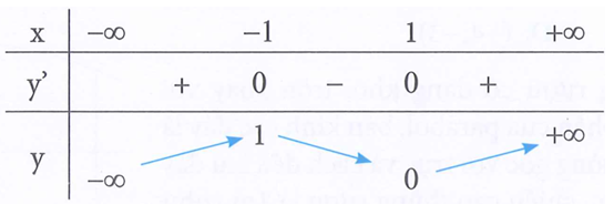 Cho bảng biến thiên của hàm số  y = f(x) như hình . Để hàm số y = trị tuyệt đối của f(x) + m có 5 điểm cực trị thì giá trị của m thuộc khoảng nào trong các khoảng sau đây (ảnh 1)