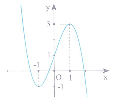 Cho hàm số f(x) = ax^3 + bx^2 + cx + d ( a,b,c,d thuộc R). Đồ thị của hàm số y = f(x) như hình vẽ bên. Số nghiệm thực cùa phương trình 3f(x) +4 = 0  là (ảnh 1)