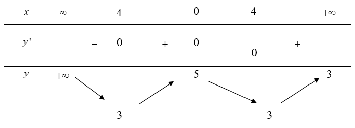 Cho hàm số y = f(x) có bảng biến thiên như sau. Hàm số g(x) = f(x) + 2020 nghịch biến trên khoảng nào dưới đây (ảnh 1)