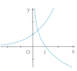 Cho hai hàm số y = a^x  và  y = logarit cơ số b của x có đồ thị như hình vẽ bên. Khẳng định nào sau đây đúng (ảnh 1)