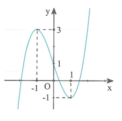 Cho hàm số y = f(x), hàm số y f'(x) liên tục trên R và có đồ thị như hình vẽ bên. Với giá trị nào của tham số m thì phương trình f(x) = 3x + m có nghiệm thuộc khoảng (-1;1) (ảnh 1)