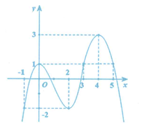 Cho hàm số y = f(x) có đồ thị như hình vẽ bên. Gọi M, m lần lượt là giá trị lớn nhất và nhỏ nhất của hàm số y = f(-f(sinx))  trên đoạn [-pi/2;0]. Giá trị của M - m  bằng (ảnh 1)