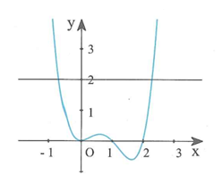 Cho hàm số y = f(x) có đồ thị như hình vẽ bên.  Đồ thị hàm số y = f(x) nhân căn bậc 2 của ( x^2 + x)/[f(x) - 2](x^2 - 1)(x^2 - 4)(2x +1) có bao nhiêu đường tiệm cận đứng (ảnh 1)