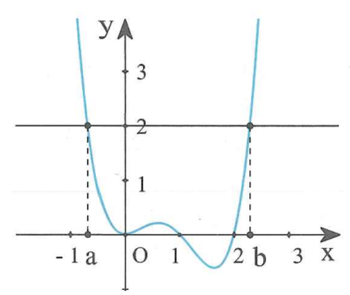Cho hàm số y = f(x) có đồ thị như hình vẽ bên.  Đồ thị hàm số y = f(x) nhân căn bậc 2 của ( x^2 + x)/[f(x) - 2](x^2 - 1)(x^2 - 4)(2x +1) có bao nhiêu đường tiệm cận đứng (ảnh 2)