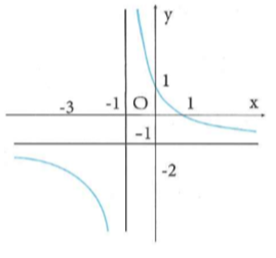 Đồ thị hình bên là của hàm số nào (ảnh 1)