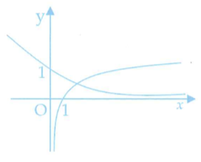Cho đồ thị hàm số y = a^x và  logarit cơ số b của x như hình vẽ. Khẳng định nào sau đây đúng (ảnh 1)