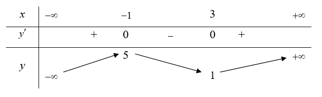 Cho hàm số y = f(x)  xác định, liên tục trên R và có bảng biến thiên như sau. Đồ thị của hàm số y = trị tuyệt đối của f(x) có bao nhiêu điểm cực trị (ảnh 1)