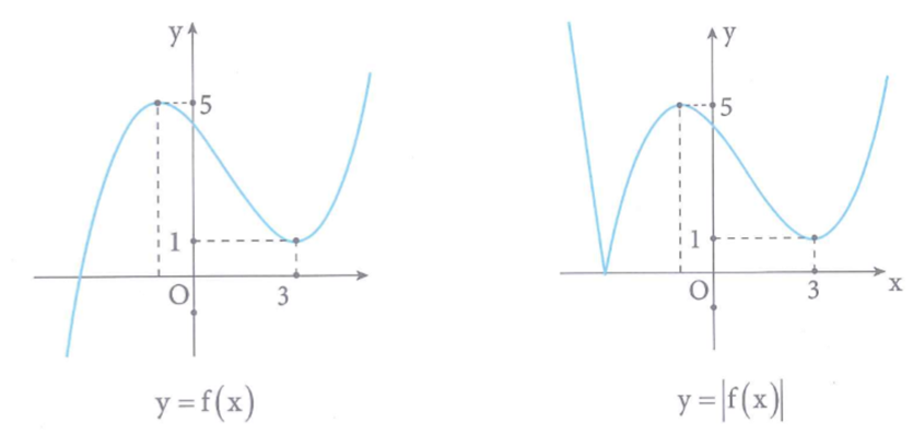 Cho hàm số y = f(x)  xác định, liên tục trên R và có bảng biến thiên như sau. Đồ thị của hàm số y = trị tuyệt đối của f(x) có bao nhiêu điểm cực trị (ảnh 2)