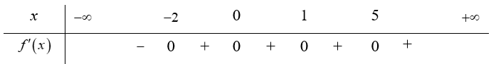 Cho hàm số y = f(x)  xác định và liên tục trên R biết f'(x) = x^2(x - 1)(x^2 + x - 2)^3 (x - 5)^4 . Số điểm cực trị của hàm số là (ảnh 1)