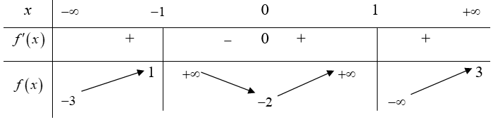 Cho hàm số y = f(x)  xác định và có đạo hàm trên R trừ đi 1 và -1. Hàm số có bảng biến thiên như hình vẽ dưới đây. Hỏi đồ thị hàm số y = f(x)  có bao nhiêu tiệm cận? (ảnh 1)