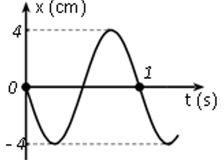 Một vật dao động điều hoà trên trục Ox. Đồ thị biểu diễn sự phụ thuộc vào thời gian (ảnh 1)
