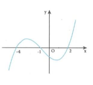 Cho hàm số y = f(x) . Đồ thị hàm số y = f'(x) như hình bên.  Hỏi hàm số g(x) = f(x^2 - 5) có bao nhiêu khoảng nghịch biến (ảnh 1)