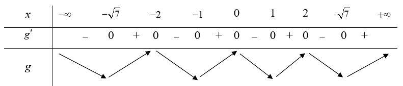 Cho hàm số y = f(x) . Đồ thị hàm số y = f'(x) như hình bên.  Hỏi hàm số g(x) = f(x^2 - 5) có bao nhiêu khoảng nghịch biến (ảnh 2)