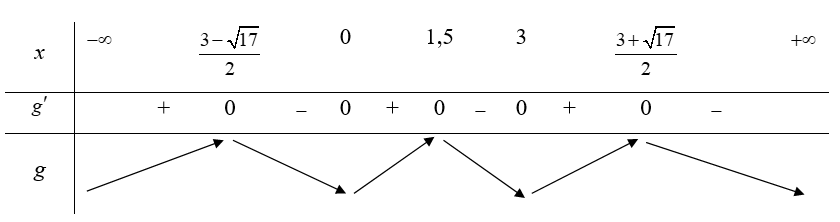 Cho hàm số f(x) = x^3 + ax^2 + bx + c có đồ thị hàm số như hình bên. Hàm số g(x) = f(-x^2 + 3x) đồng biến trên khoảng nào (ảnh 2)