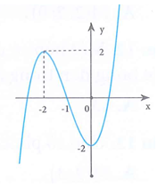 Đường cong trong hình bên là đồ thị của một hàm số trong bốn hàm được liệt kê ở bốn phương án A, B, C, D dưới đây. Hỏi hàm số đó là hàm số nào (ảnh 1)