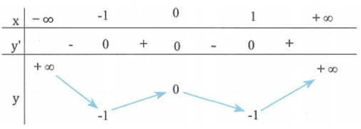 Cho hàm số y = f(x) xác định, liên tục trên R và có bảng biến thiên sau. Tập hợp các giá trị m để phương trình f(x) = m + 2 có hai nghiệm phân biệt là (ảnh 1)