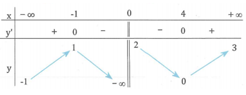 Cho hàm số y = f(x) có bảng biến thiên như sau. Tổng số tiệm cận đứng và tiệm cận ngang của đồ thị hàm số y = 1/f(x) - 1 là (ảnh 1)