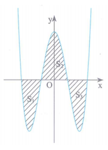 Cho đồ thị hàm số y = x^4 - 5x^2 + m tạo với trục Ox các phân diện tích như hình vẽ. Để S2 = S1 + S3 thì m  thuộc khoảng nào trong các khoảng sau đây (ảnh 1)