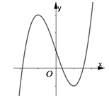 Đường cong trong hình vẽ bên là đồ thị của hàm số nào sau đây? (ảnh 1)