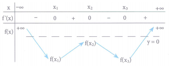 Cho hàm số y = trị tuyệt đối của (x^2 - 1)x (x - 2) + m  . Có bao nhiêu giá trị nguyên của m thuộc [-2019;2020]  để hàm số có 5 điểm cực trị (ảnh 1)