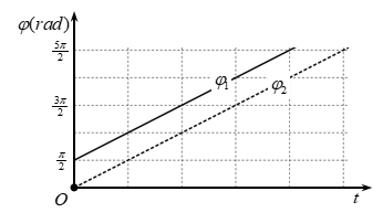 Hai chất điểm dao động điều hòa quanh vị trí cân bằng O của trục Ox. (ảnh 1)