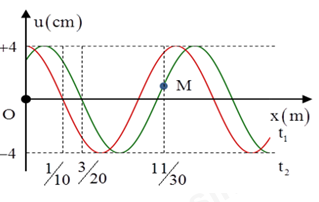 Một sóng hình sin đang truyền trên một sợi dây theo chiều dương của trục Ox. Hình vẽ mô tả hình dạng  (ảnh 2)