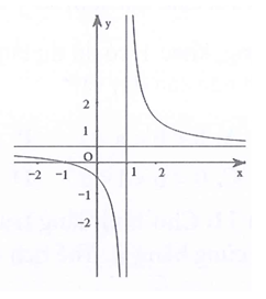 Đường cong trong hình vẽ bên là đồ thị của hàm số nào dưới đây (ảnh 1)