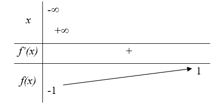 Cho hàm số y = f (x) có bảng biến thiên như hình bên. Số đường tiệm cận ngang của đồ thị hàm số y = f(x) là  (ảnh 1)