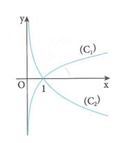 Cho hai hàm số y = logarit cơ số a của x, y = logarit cơ số b của x với a, b là hai số thực dương, khác 1 có đồ thị lần lượt là (C1),(C2) như hình vẽ. Khẳng định nào sau đây sai (ảnh 1)