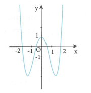 Cho hàm số y = f(x) có đồ thị như hình vẽ. Hàm số y = trị tuyệt đối của f(x) có bao nhiêu điểm cực đại (ảnh 1)