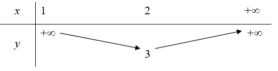 Giá trị nhỏ nhất của hàm số f(x) = x^2 - x + 1/ x - 1 trên khoảng (1; dương vô cùng)  là (ảnh 1)